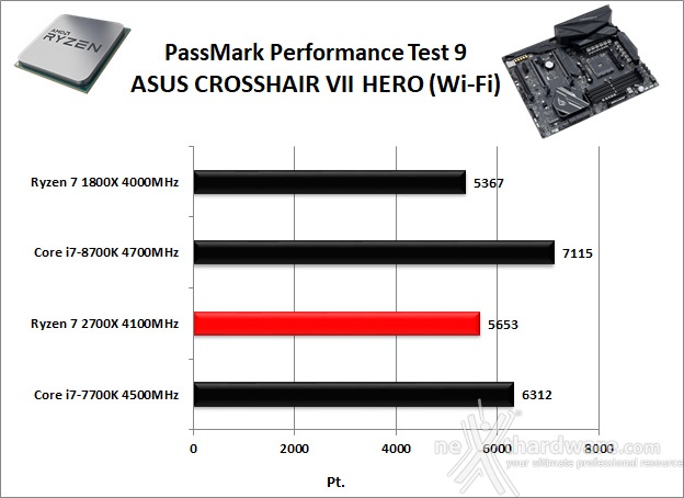 ASUS ROG CROSSHAIR VII HERO (Wi-Fi) 12. Benchmark Sintetici 3