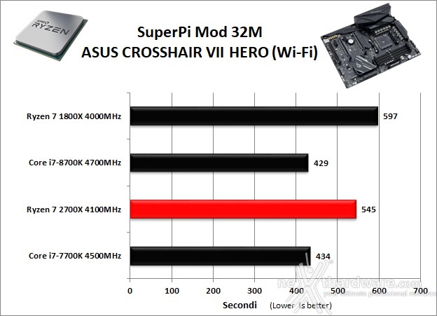 ASUS ROG CROSSHAIR VII HERO (Wi-Fi) 12. Benchmark Sintetici 4