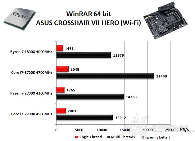 ASUS ROG CROSSHAIR VII HERO (Wi-Fi) 11. Benchmark Compressione e Rendering 2