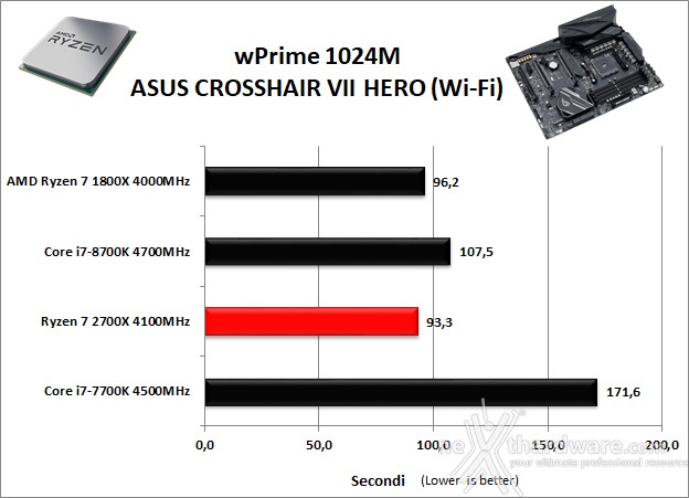 ASUS ROG CROSSHAIR VII HERO (Wi-Fi) 12. Benchmark Sintetici 5