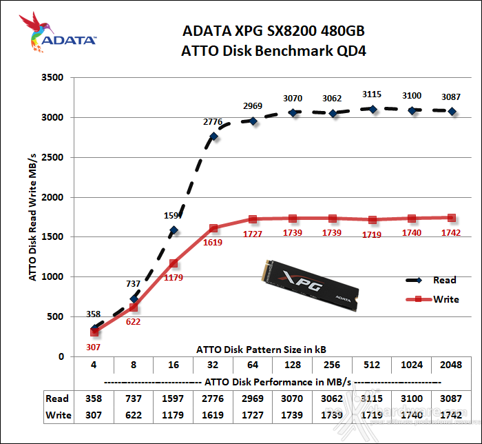 ADATA XPG SX8200 480GB 13. ATTO Disk v. 3.05 3