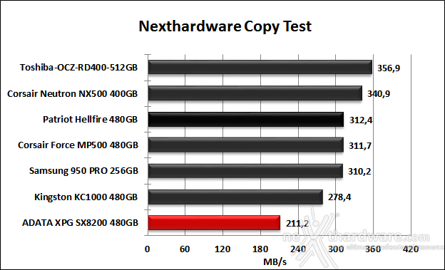 ADATA XPG SX8200 480GB 8. Test Endurance Copy Test 4