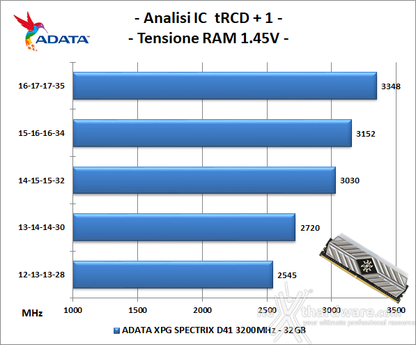 ADATA XPG SPECTRIX D41 3200MHz 32GB 6. Performance - Analisi degli ICs 1