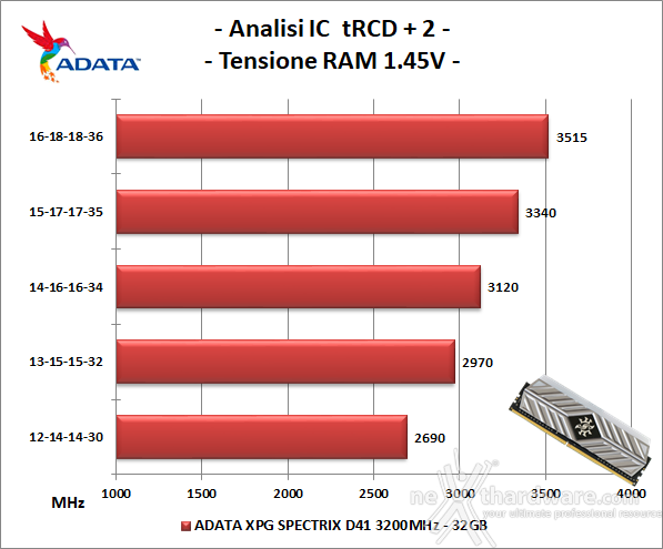ADATA XPG SPECTRIX D41 3200MHz 32GB 6. Performance - Analisi degli ICs 2