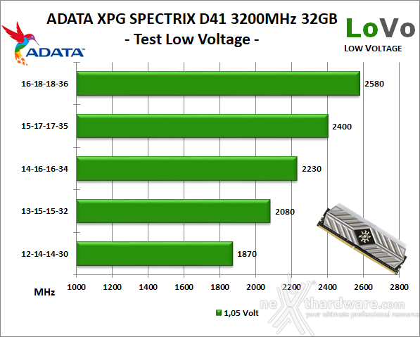 ADATA XPG SPECTRIX D41 3200MHz 32GB 9. Test Low Voltage 1