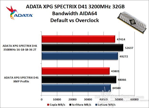 ADATA XPG SPECTRIX D41 3200MHz 32GB 7. Performance - Analisi dei timings 8
