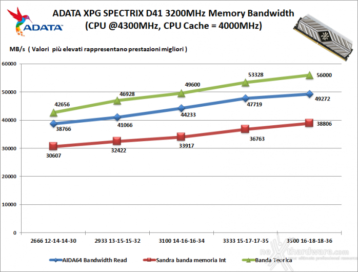 ADATA XPG SPECTRIX D41 3200MHz 32GB 7. Performance - Analisi dei timings 1