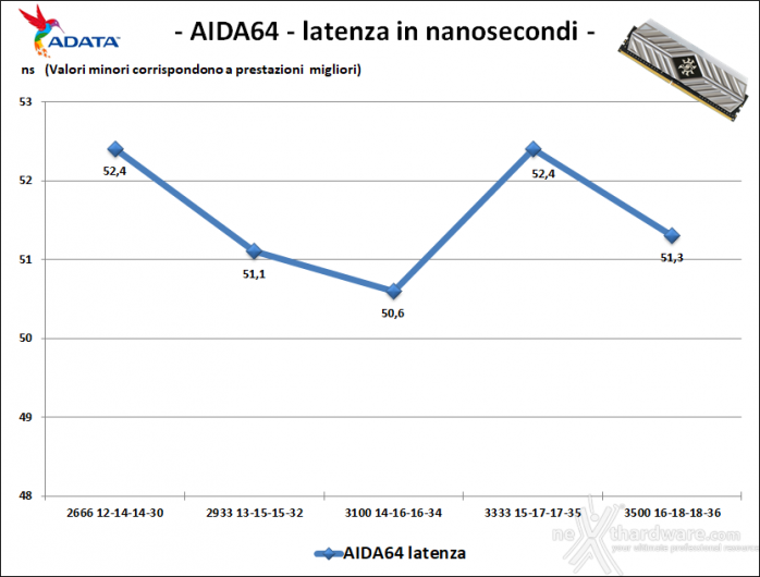 ADATA XPG SPECTRIX D41 3200MHz 32GB 7. Performance - Analisi dei timings 2