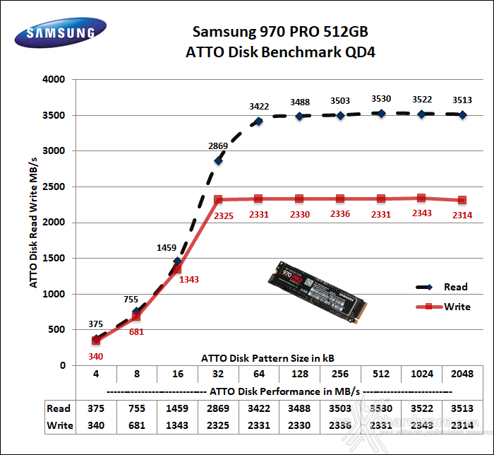 Samsung 970 PRO 512GB 13. ATTO Disk v. 3.05 3