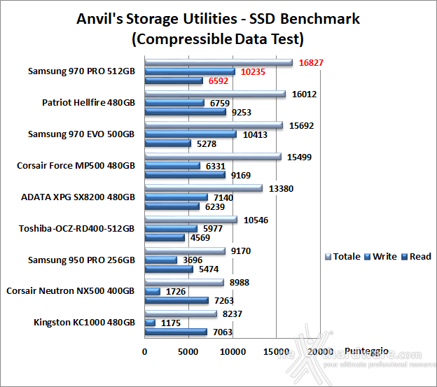 Samsung 970 PRO 512GB 14. Anvil's Storage Utilities 1.1.0 6