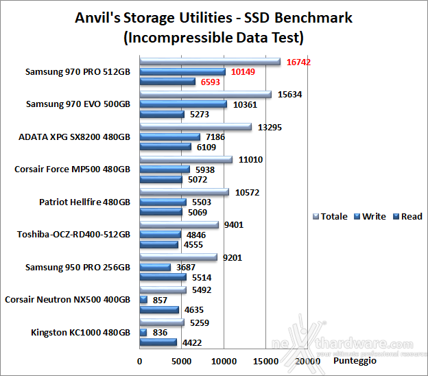 Samsung 970 PRO 512GB 14. Anvil's Storage Utilities 1.1.0 7