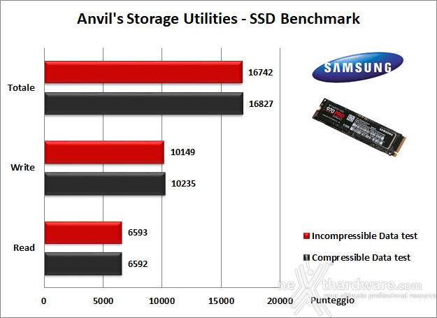 Samsung 970 PRO 512GB 14. Anvil's Storage Utilities 1.1.0 5