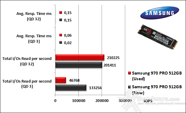 Samsung 970 PRO 512GB 10. IOMeter Random 4kB 9