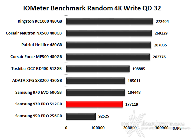 Samsung 970 PRO 512GB 10. IOMeter Random 4kB 14
