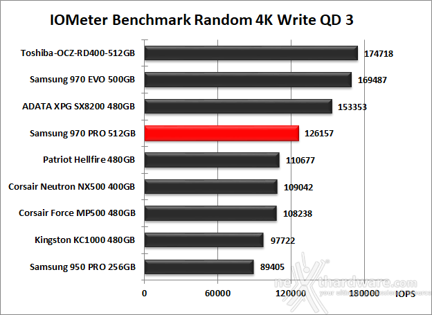 Samsung 970 PRO 512GB 10. IOMeter Random 4kB 13