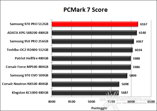 Samsung 970 PRO 512GB 15. PCMark 7 & PCMark 8 3