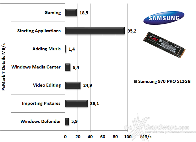 Samsung 970 PRO 512GB 15. PCMark 7 & PCMark 8 2
