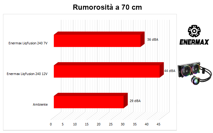 ENERMAX LiqFusion 240 8. Impatto acustico 2