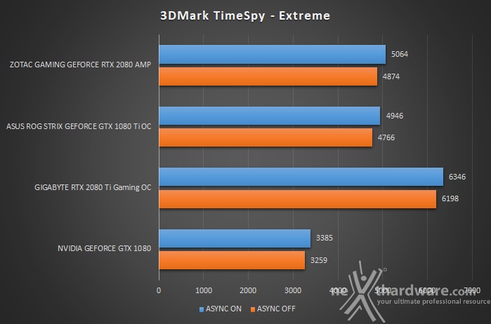 ZOTAC GeForce RTX 2080 AMP 7. 3DMark Fire Strike & Time Spy 8
