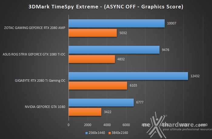 ZOTAC GeForce RTX 2080 AMP 7. 3DMark Fire Strike & Time Spy 7