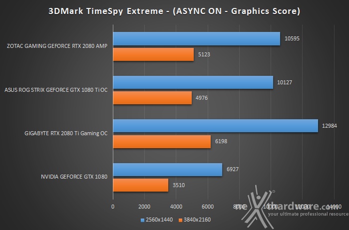 ZOTAC GeForce RTX 2080 AMP 7. 3DMark Fire Strike & Time Spy 6