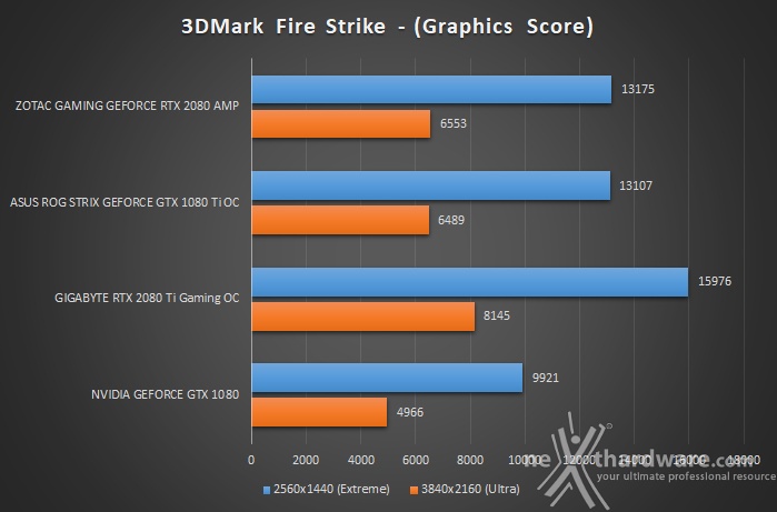 ZOTAC GeForce RTX 2080 AMP 7. 3DMark Fire Strike & Time Spy 2