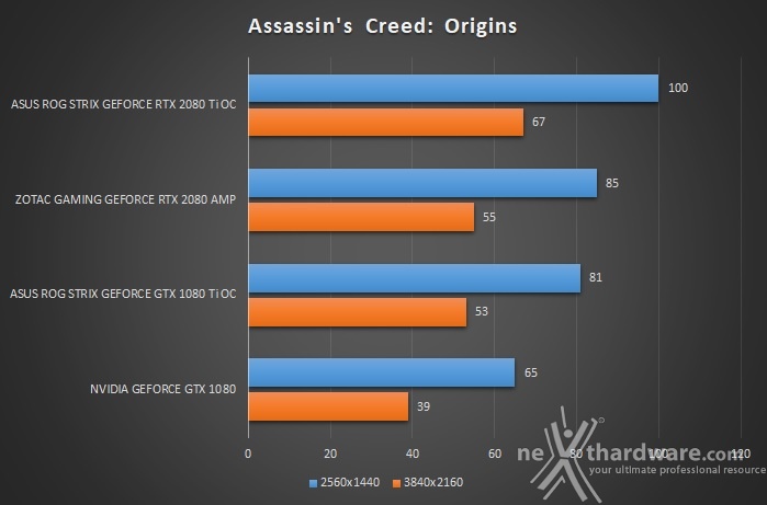 ASUS ROG STRIX RTX 2080 Ti OC 10. Assassin's Creed: Origins & Battlefield 1 2