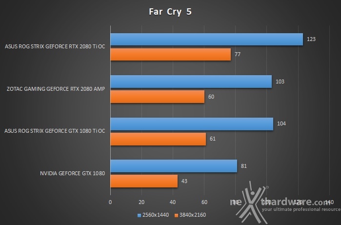 ASUS ROG STRIX RTX 2080 Ti OC 11. Far Cry 5 & F1 2018 2