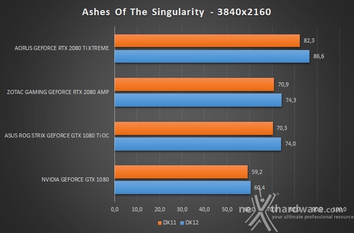 AORUS GeForce RTX 2080 Ti XTREME 11G 12. Test giochi DirectX 12 & Vulkan 3