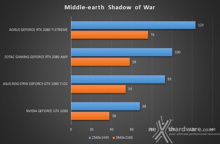 AORUS GeForce RTX 2080 Ti XTREME 11G 9. Tom Clancy's Rainbow Six: Siege & Middle-earth: Shadow of War 4