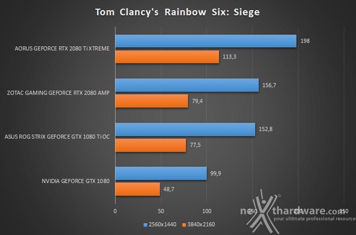 AORUS GeForce RTX 2080 Ti XTREME 11G 9. Tom Clancy's Rainbow Six: Siege & Middle-earth: Shadow of War 2
