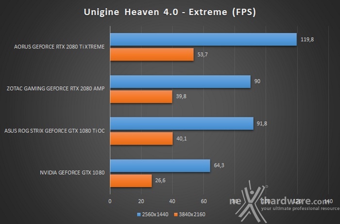 AORUS GeForce RTX 2080 Ti XTREME 11G 8. UNIGINE Heaven & Superposition 2