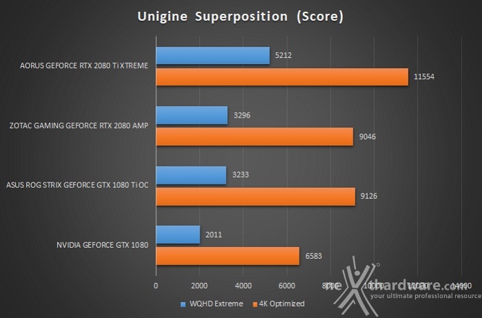 AORUS GeForce RTX 2080 Ti XTREME 11G 8. UNIGINE Heaven & Superposition 4