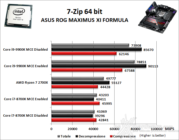 ASUS ROG MAXIMUS XI FORMULA 10. Benchmark Compressione e Rendering 1