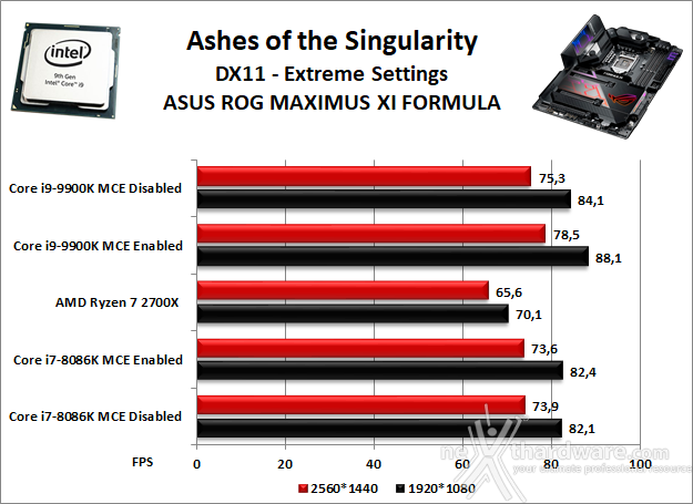 ASUS ROG MAXIMUS XI FORMULA 13. Videogiochi 2