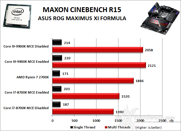 ASUS ROG MAXIMUS XI FORMULA 10. Benchmark Compressione e Rendering 3