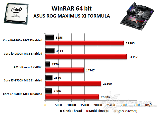 ASUS ROG MAXIMUS XI FORMULA 10. Benchmark Compressione e Rendering 2