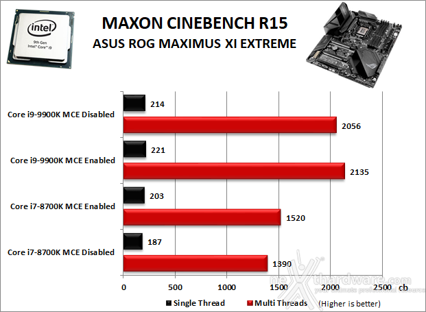 ASUS ROG MAXIMUS XI EXTREME 10. Benchmark Compressione e Rendering 3