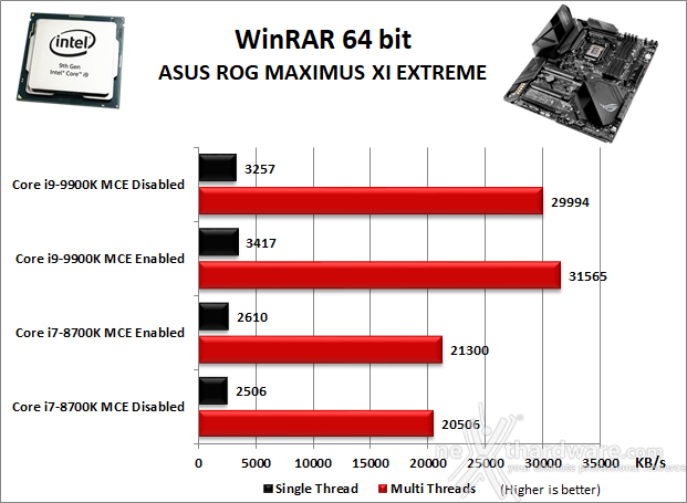 ASUS ROG MAXIMUS XI EXTREME 10. Benchmark Compressione e Rendering 2