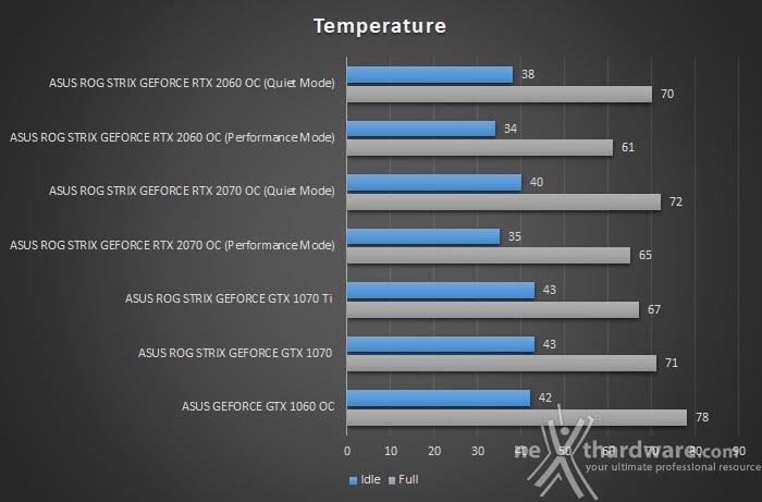 ASUS ROG STRIX RTX 2060 OC | 15. Temperature, consumi e rumorosità |  Recensione