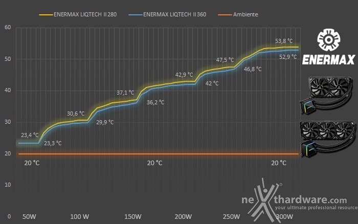 ENERMAX LIQTECH II 280 & 360 7. Test - Parte seconda 1