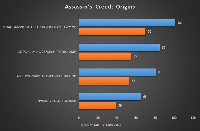 ZOTAC GeForce RTX 2080 Ti AMP Extreme 10. Assassin's Creed: Origins & Battlefield 1 2