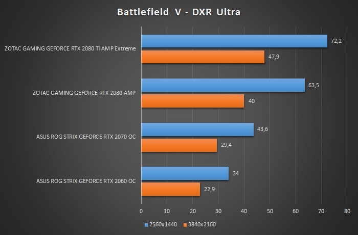 ZOTAC GeForce RTX 2080 Ti AMP Extreme 13. Test RTX & DLSS 3