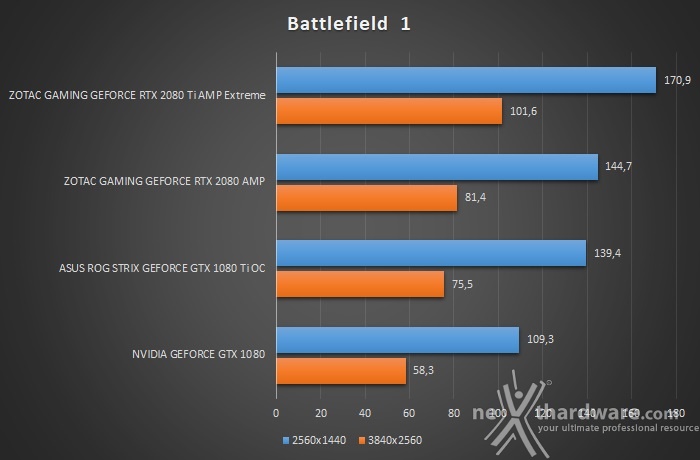 ZOTAC GeForce RTX 2080 Ti AMP Extreme 10. Assassin's Creed: Origins & Battlefield 1 4