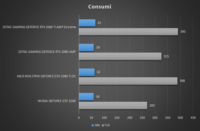 ZOTAC GeForce RTX 2080 Ti AMP Extreme 15. Temperature, consumi e rumorosità 2