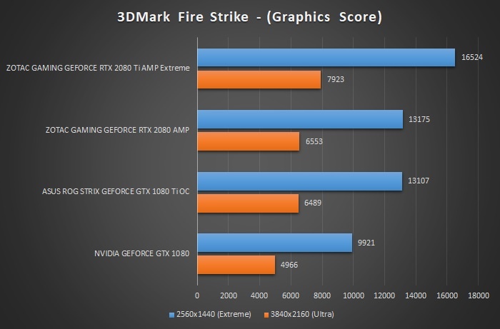 ZOTAC GeForce RTX 2080 Ti AMP Extreme 7. 3DMark Fire Strike & Time Spy 2