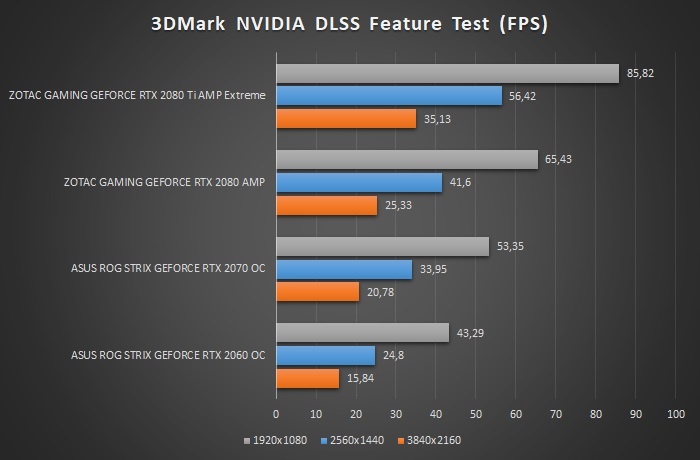 ZOTAC GeForce RTX 2080 Ti AMP Extreme 13. Test RTX & DLSS 6