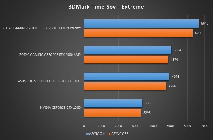 ZOTAC GeForce RTX 2080 Ti AMP Extreme 7. 3DMark Fire Strike & Time Spy 8