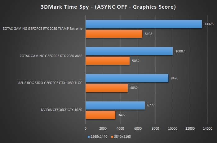 ZOTAC GeForce RTX 2080 Ti AMP Extreme 7. 3DMark Fire Strike & Time Spy 7