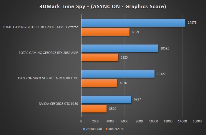 ZOTAC GeForce RTX 2080 Ti AMP Extreme 7. 3DMark Fire Strike & Time Spy 6